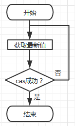 Java并发编程(十七)：Atomic、LongAdder等总结