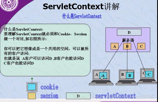 ServletContext的添加与获取