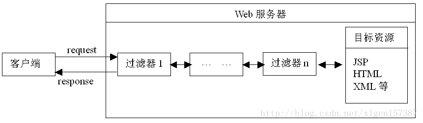 Servlet之过滤器Filter详解