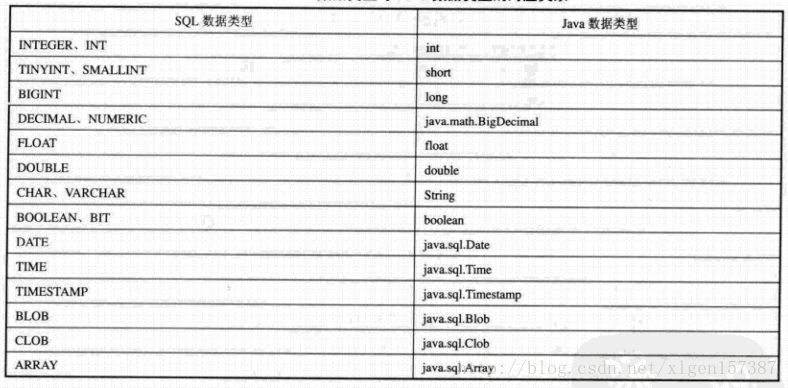 【数据库学习笔记】（3）SQL数据类型与Java数据类型的对应关系
