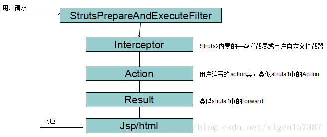 【Struts2学习笔记（5）】Struts2的处理流程及工作原理