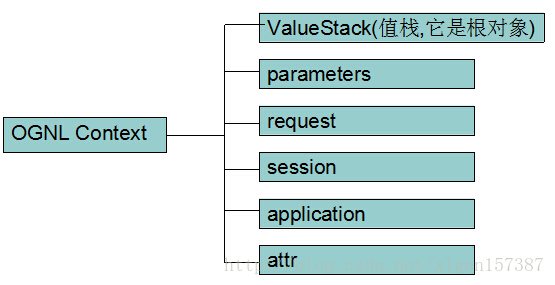 【Struts2学习笔记（13）】Struts2中OGNL详解