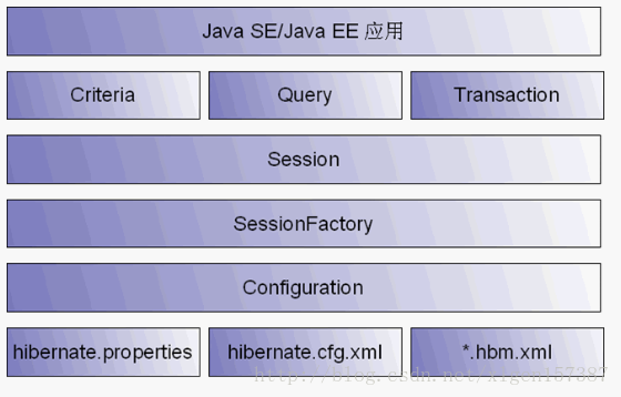 Hibernate核心类和接口详细介绍