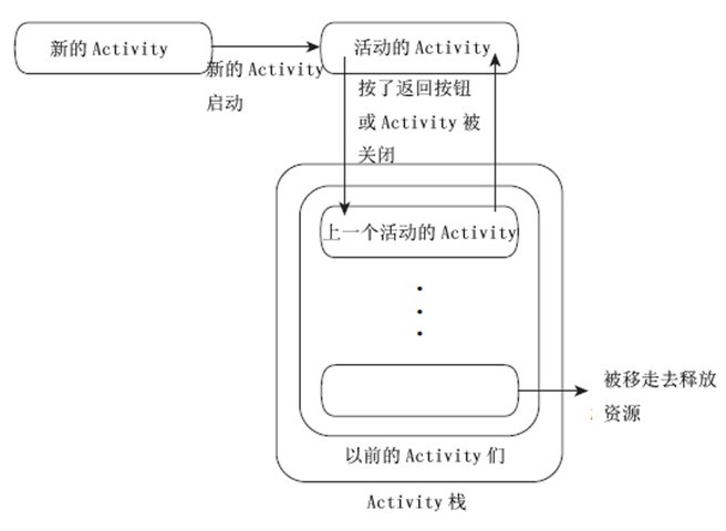 Android四大基本组件(1)之Activity与BroadcastReceive广播接收器