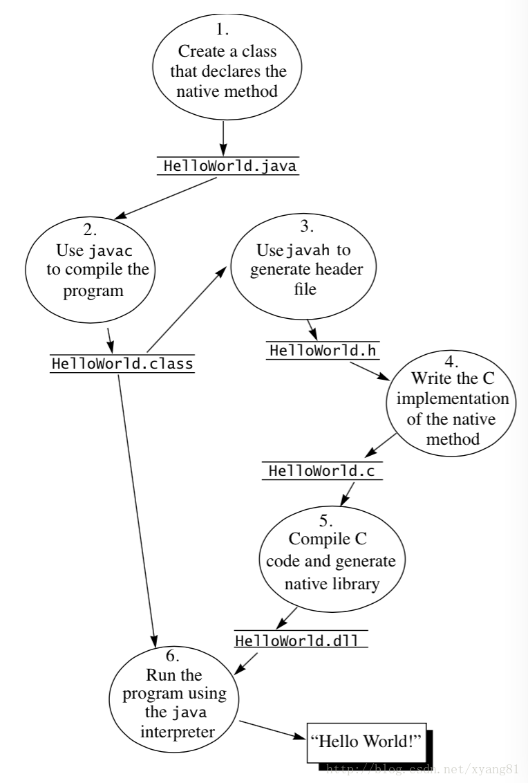 JNI/NDK开发指南（一）—— JNI开发流程及HelloWorld