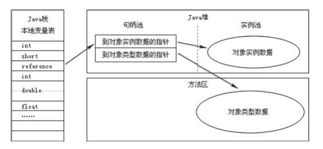 Java虚拟机值对象访问以及如何使用对象的引用（2）
