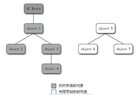 Java虚拟机之垃圾收集器（7）
