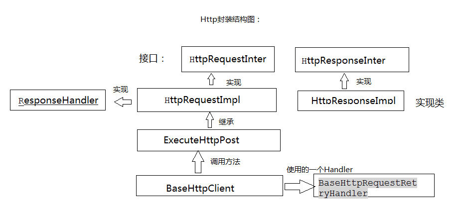 Android使用自己封装的Http和Thread、Handler实现异步任务