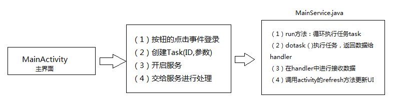 Android使用自己封装的Http和Thread、Handler实现异步任务