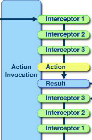 Struts2中的拦截器详解 Struts2中的拦截器详解
