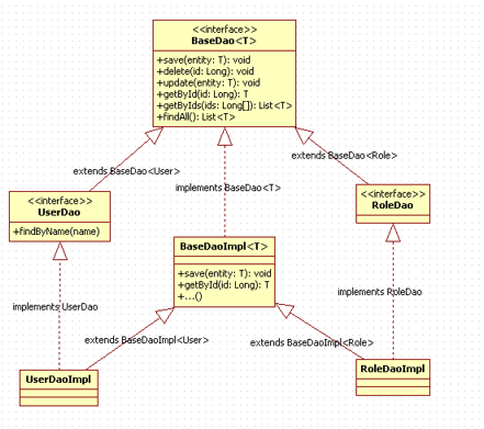 SSH中增删改查的封装实现