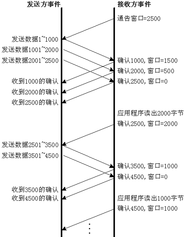 TCP的三次握手(建立连接）和四次挥手(关闭连接）详解