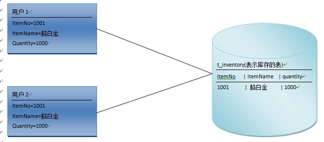 并发控制中的乐观锁与悲观锁