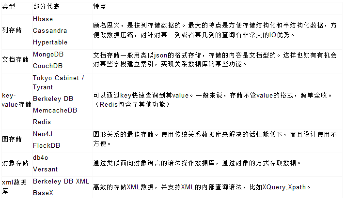 关于NoSQL与SQL的区别