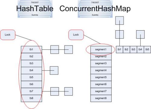 Java并发编程之ConcurrentHashMap原理分析