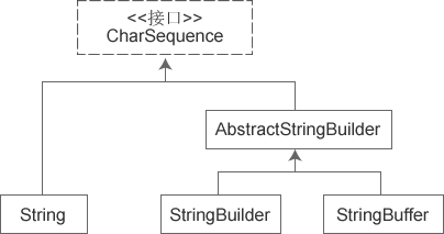 JAVA的String、StringBuilder和StringBuffer类的区别