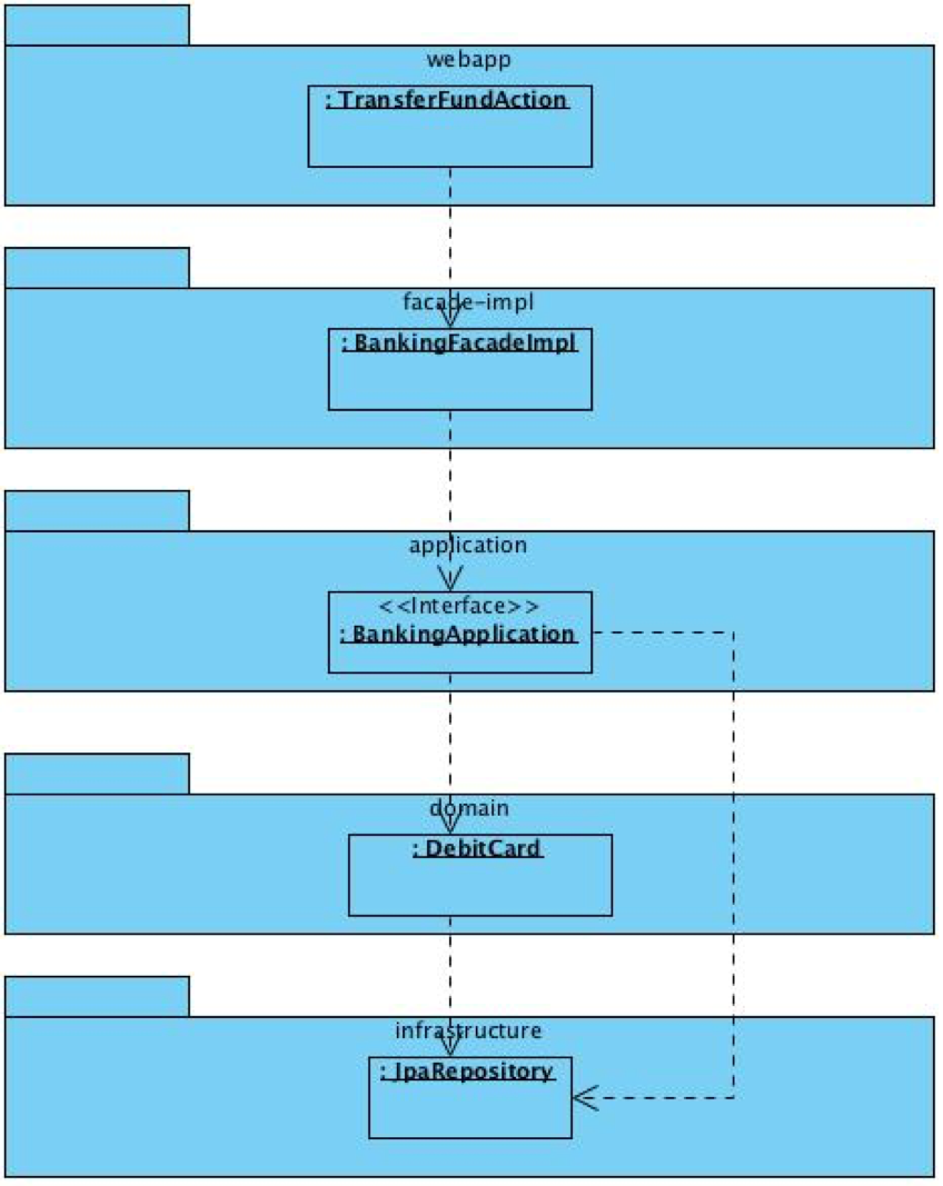 DDD领域驱动模型设计