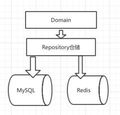 DDD领域驱动模型设计
