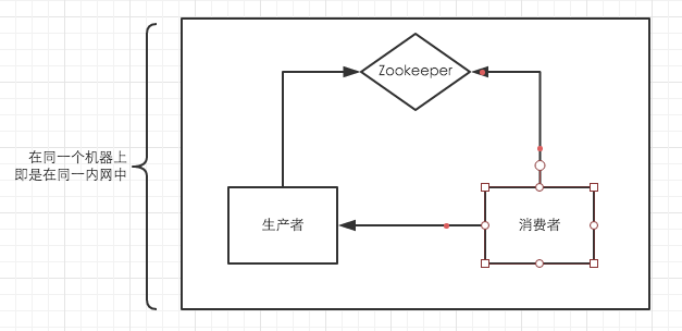 Dubbo无法访问远程Zookeeper已注册服务的问题