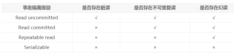 探索数据库的事务隔离级别