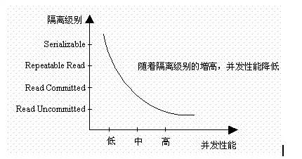 探索数据库的事务隔离级别