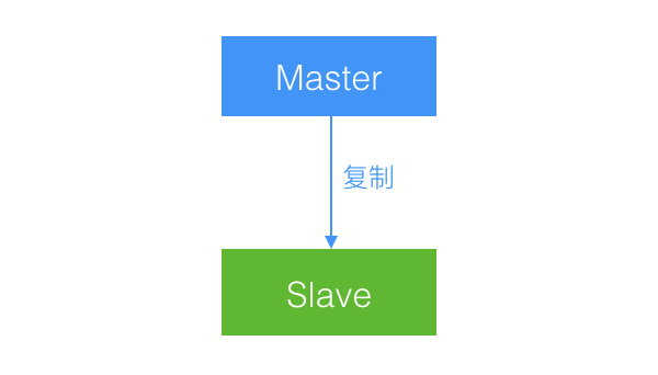 MySQL主从复制的常见拓扑、原理分析以及如何提高主从复制的效率总结