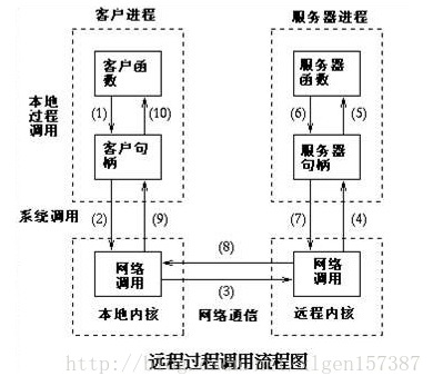 基于TCP和HTTP协议的RPC简单实现
