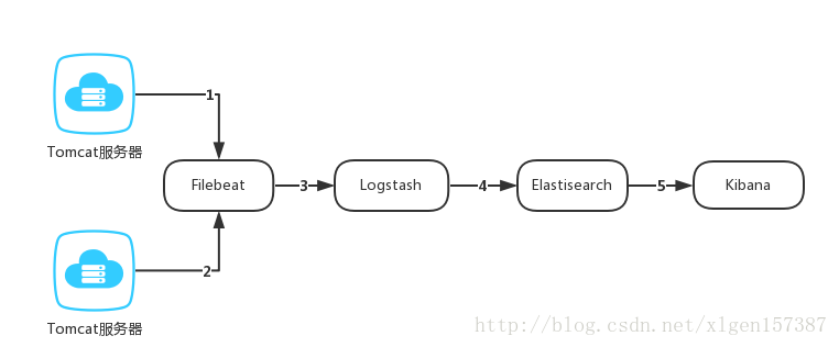 Linux操作系统安装ELK stack日志管理系统--（1）Logstash和Filebeat的安装与使用