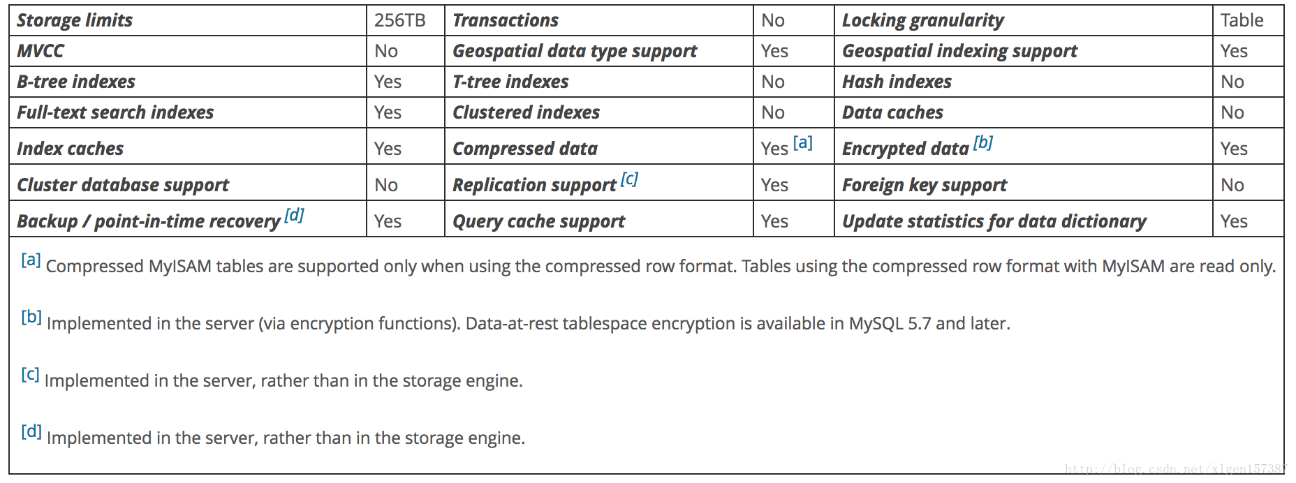 MySQL存储引擎MyISAM与InnoDB区别总结整理