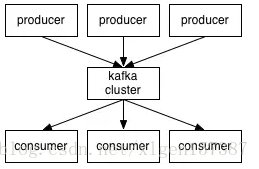 Apache Kafka：下一代分布式消息系统