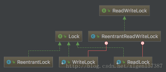 Java多线程编程-(15)-读写锁ReentrantReadWriteLock深入分析