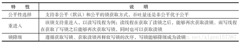 Java多线程编程-(15)-读写锁ReentrantReadWriteLock深入分析