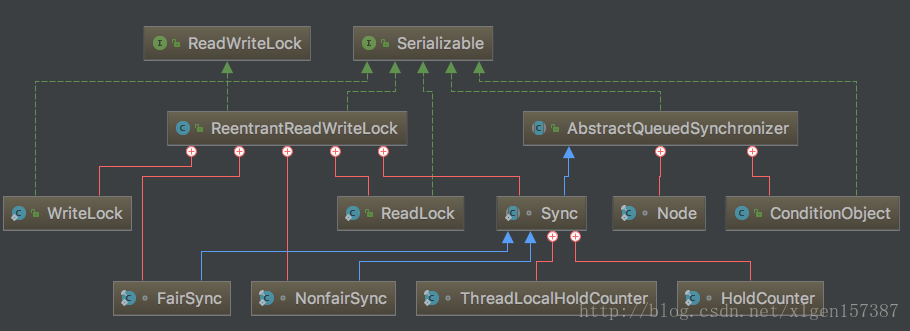 Java多线程编程-(15)-读写锁ReentrantReadWriteLock深入分析