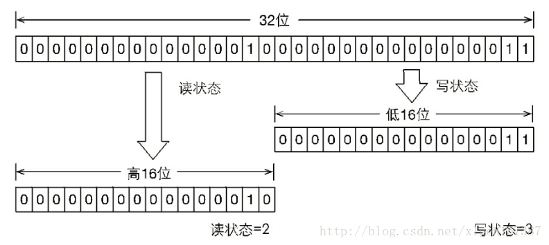 Java多线程编程-(15)-读写锁ReentrantReadWriteLock深入分析