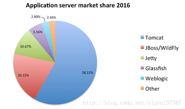 Tomcat服务器顶层结构和启动过程