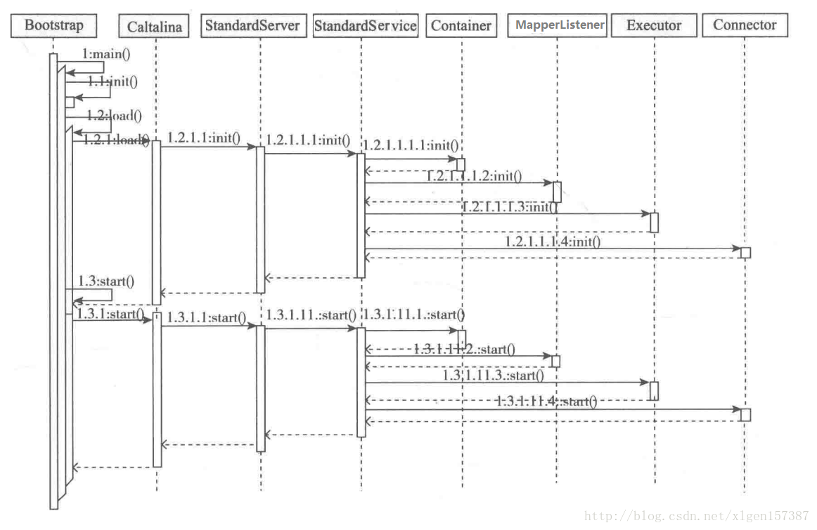 Tomcat服务器顶层结构和启动过程