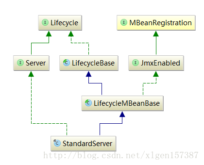 Tomcat服务器顶层结构和启动过程