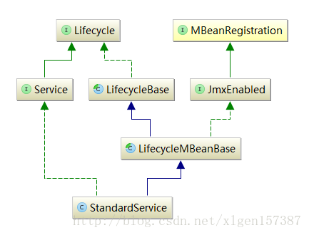 Tomcat服务器顶层结构和启动过程