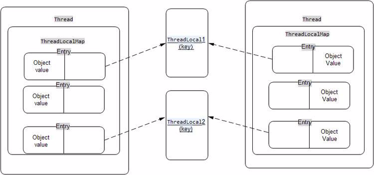 Java多线程编程-（18）-借ThreadLocal出现OOM内存溢出问题再谈弱引用WeakReference