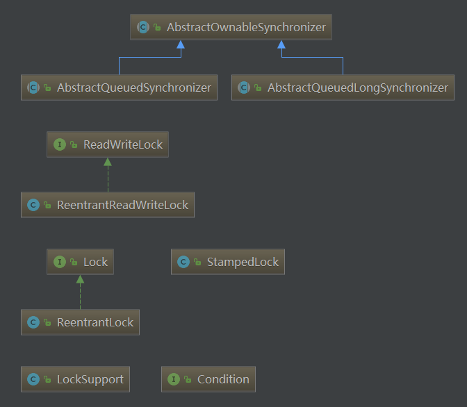 Java多线程编程-(12)-Java中的队列同步器AQS和ReentrantLock锁原理简要分析
