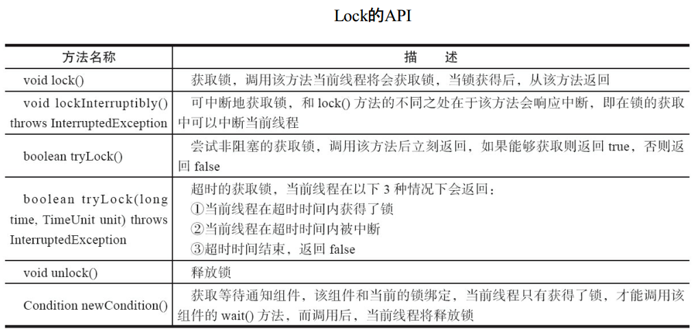 Java多线程编程-(12)-Java中的队列同步器AQS和ReentrantLock锁原理简要分析