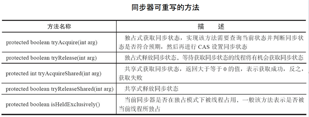 Java多线程编程-(12)-Java中的队列同步器AQS和ReentrantLock锁原理简要分析