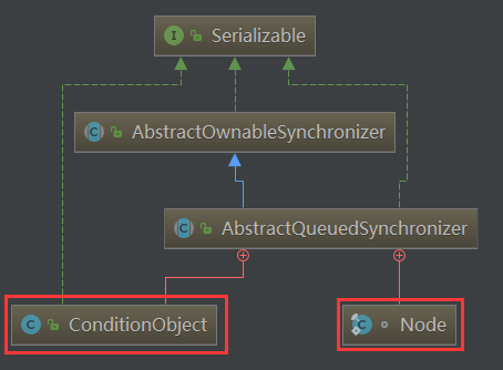 Java多线程编程-(12)-Java中的队列同步器AQS和ReentrantLock锁原理简要分析