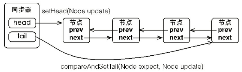 Java多线程编程-(12)-Java中的队列同步器AQS和ReentrantLock锁原理简要分析
