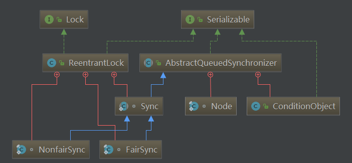 Java多线程编程-(12)-Java中的队列同步器AQS和ReentrantLock锁原理简要分析