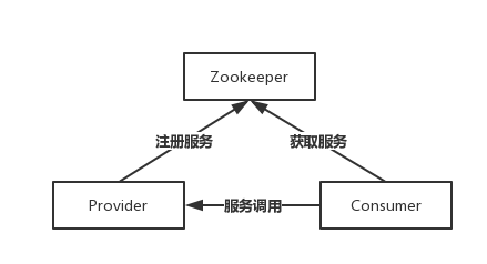 简要分析ZooKeeper基本原理及安装部署