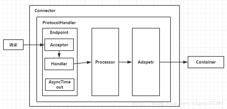 四张图带你了解Tomcat系统架构--让面试官颤抖的Tomcat回答系列!