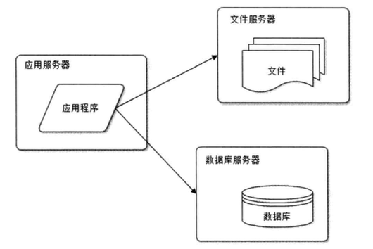 大型网站应用之海量数据和高并发解决方案总结一二