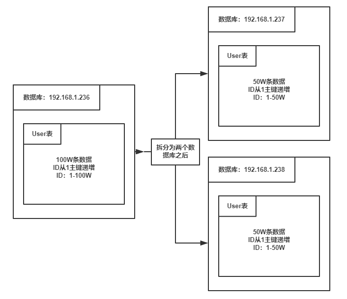 为什么要有ID发号器、原理是什么以及如何实现?