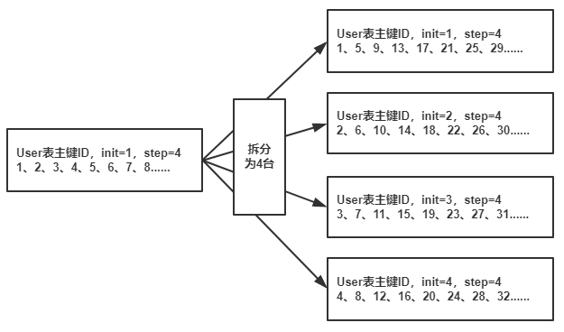 为什么要有ID发号器、原理是什么以及如何实现?